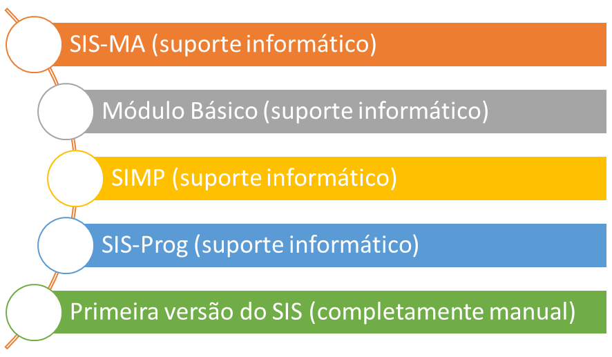 sisma historia